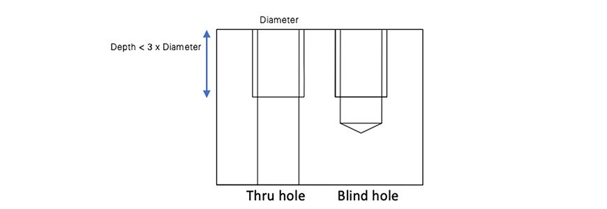 Tapped holes design