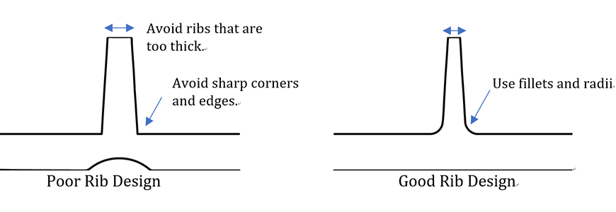 Rib design guideline