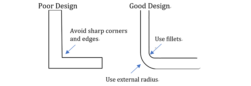Use external radius to advoid the sharp corners